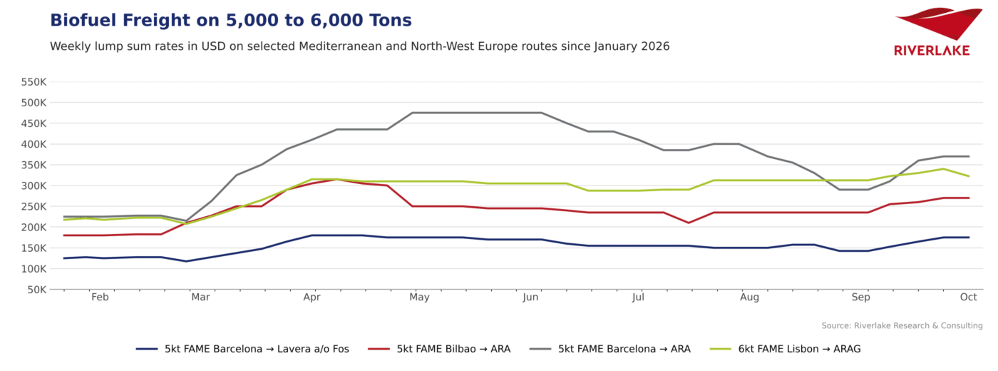 Biofuel Freight: Rhine Below Zero, North-West Europe in Command